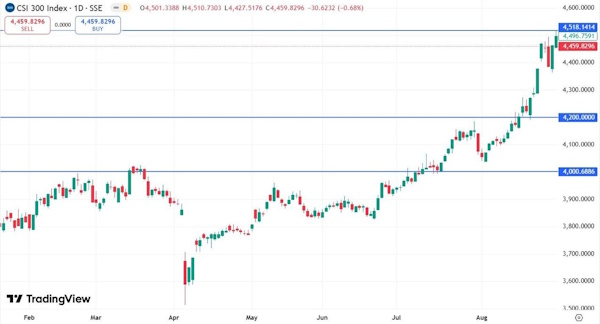 Рынок корректируется вверх